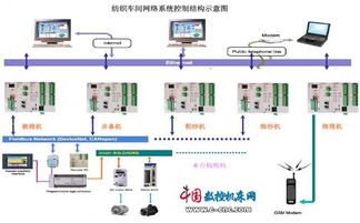 纺织车间网络化发展概述 计算机网络工程的驱动与转型